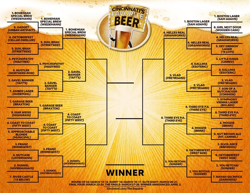 Cincinnati's Favorite Beer 2023: Elite Eight voting